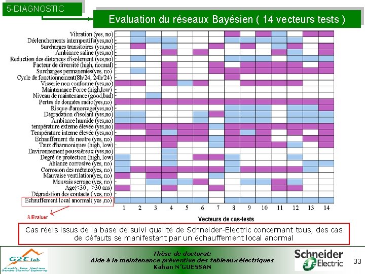 5 -DIAGNOSTIC Evaluation du réseaux Bayésien ( 14 vecteurs tests ) Cas réels issus