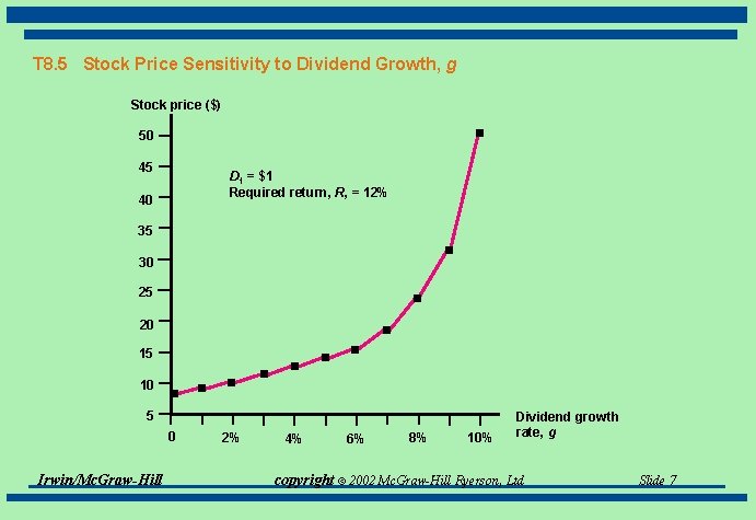 T 8. 5 Stock Price Sensitivity to Dividend Growth, g Stock price ($) 50