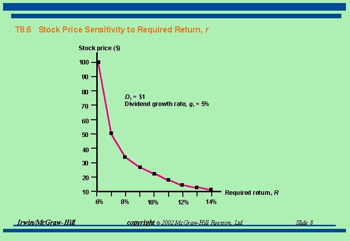 T 8. 6 Stock Price Sensitivity to Required Return, r Stock price ($) 100
