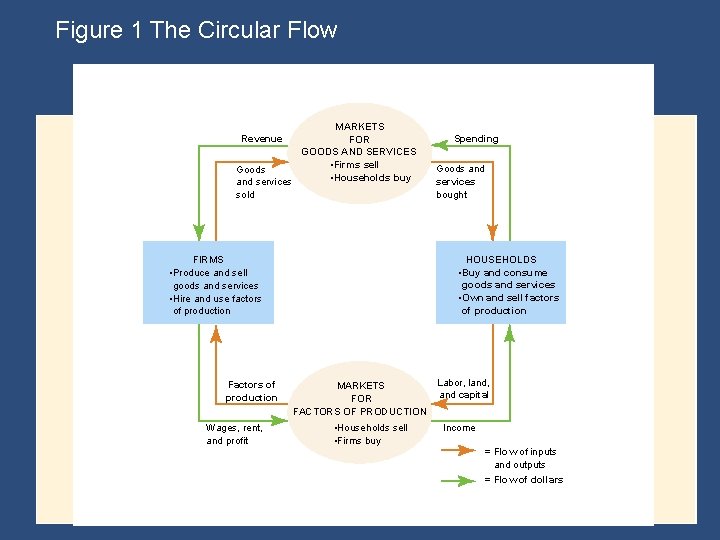 Figure 1 The Circular Flow MARKETS FOR GOODS AND SERVICES • Firms sell Goods