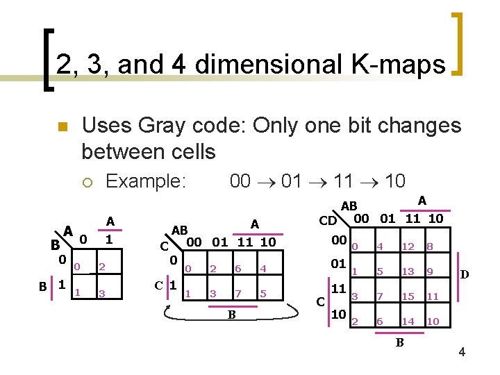 2, 3, and 4 dimensional K-maps Uses Gray code: Only one bit changes between