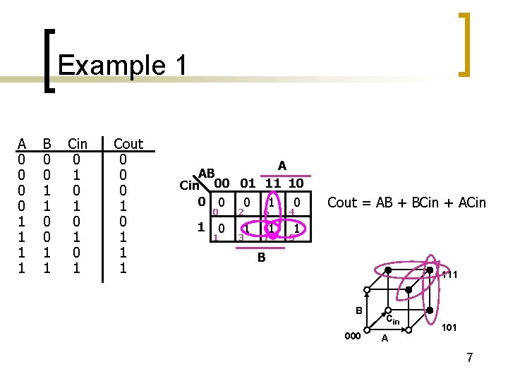 Example 1 A 0 0 1 1 B 0 0 1 1 Cin 0