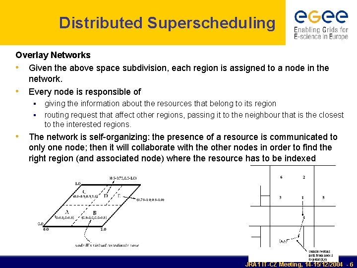 Distributed Superscheduling Overlay Networks • Given the above space subdivision, each region is assigned