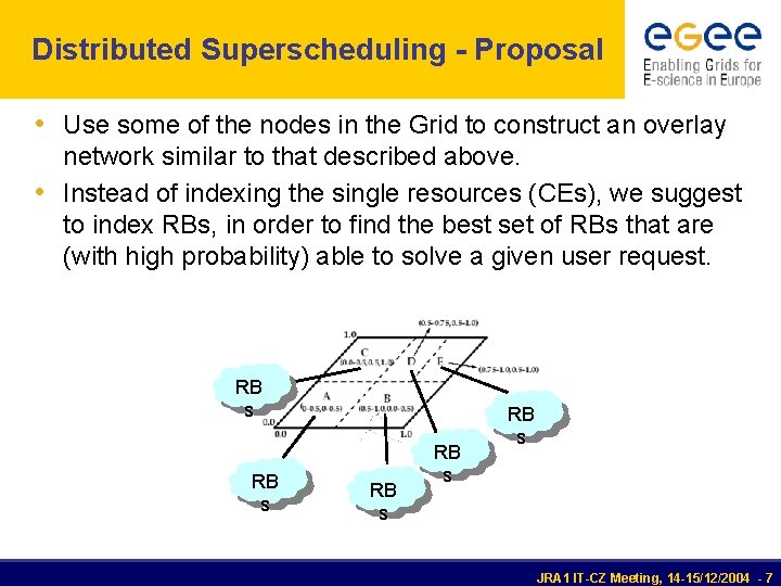 Distributed Superscheduling - Proposal • Use some of the nodes in the Grid to