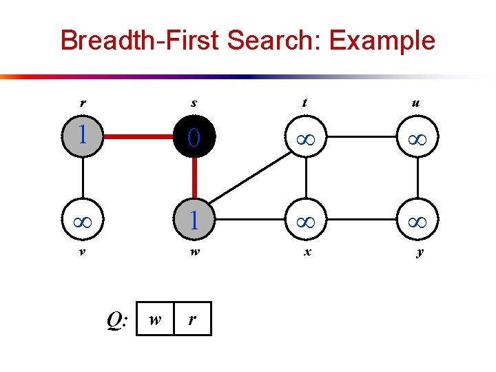 Breadth-First Search: Example r s t u 1 0 1 v w x y