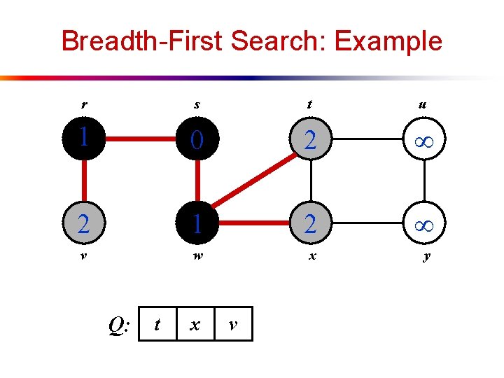 Breadth-First Search: Example r s t u 1 0 2 2 1 2 v