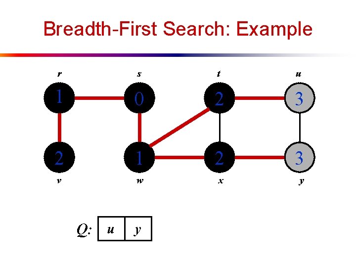 Breadth-First Search: Example r s t u 1 0 2 3 2 1 2