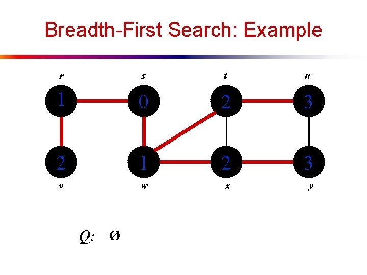 Breadth-First Search: Example r s t u 1 0 2 3 2 1 2