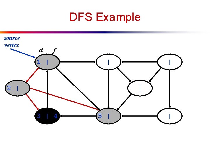 DFS Example source vertex d f 1 | | 2 | | | 3