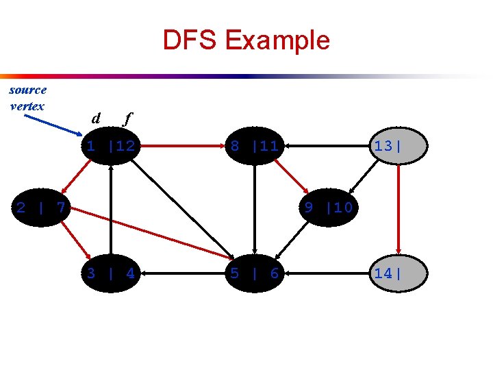 DFS Example source vertex d f 1 |12 8 |11 2 | 7 13|