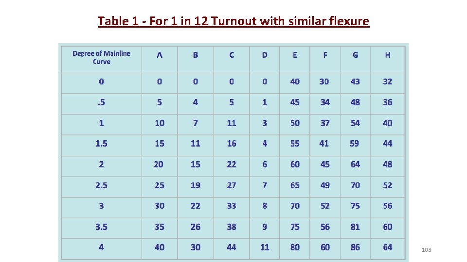 Table 1 - For 1 in 12 Turnout with similar flexure 103 