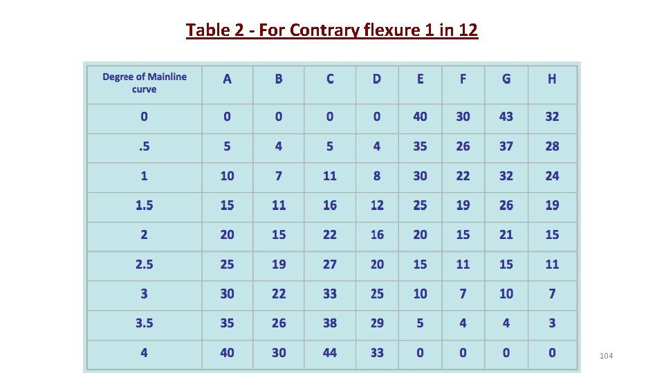 Table 2 - For Contrary flexure 1 in 12 104 