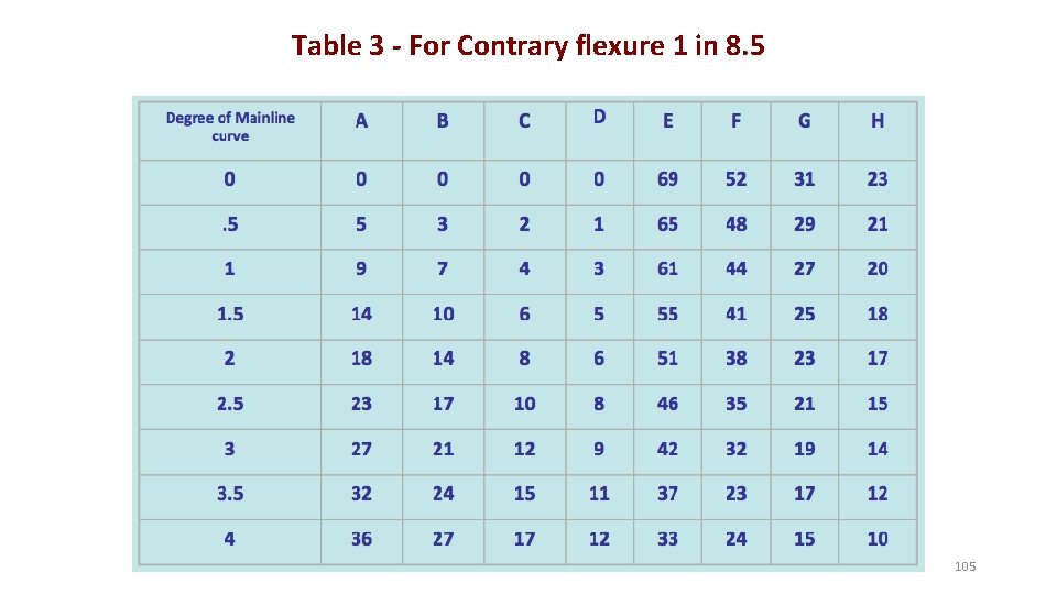 Table 3 - For Contrary flexure 1 in 8. 5 105 