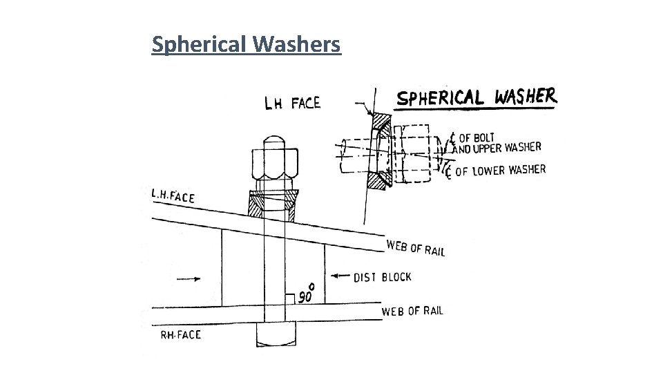 Spherical Washers 