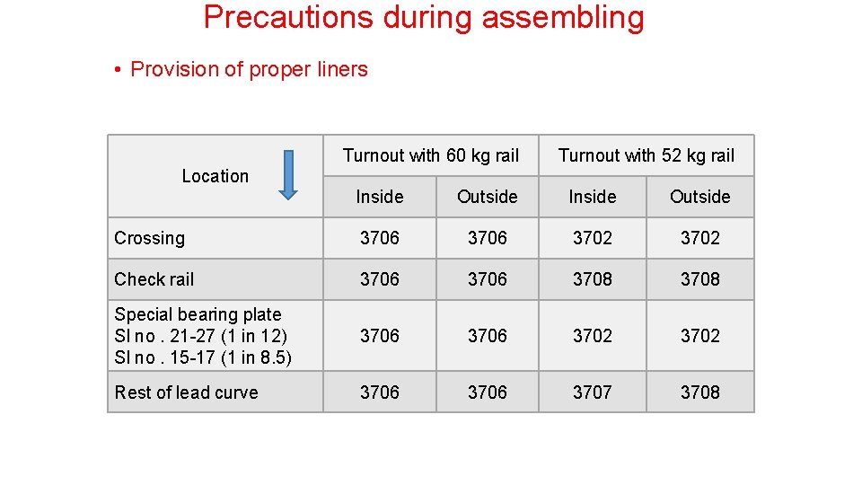 Precautions during assembling • Provision of proper liners Turnout with 60 kg rail Turnout