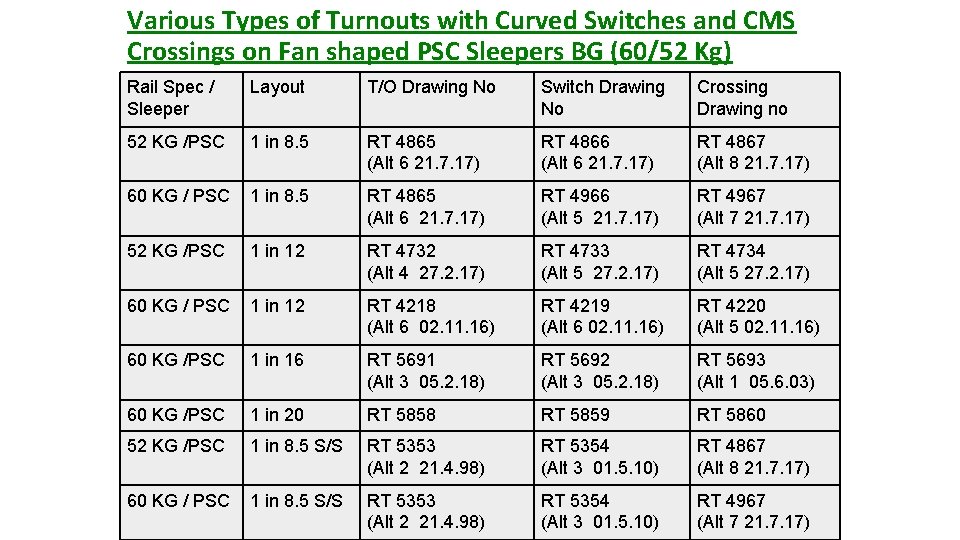 Various Types of Turnouts with Curved Switches and CMS Crossings on Fan shaped PSC