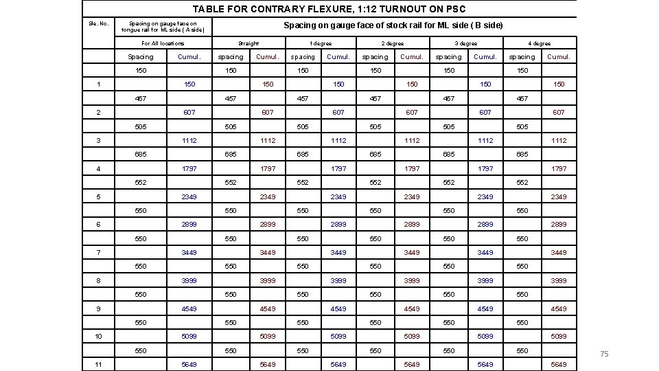 TABLE FOR CONTRARY FLEXURE, 1: 12 TURNOUT ON PSC Sle. No. Spacing on gauge