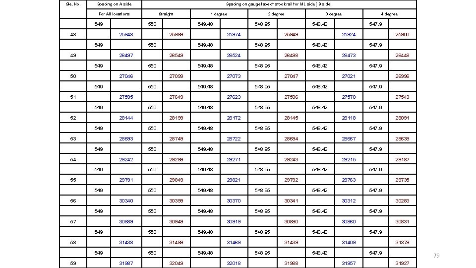 Sle. No. Spacing on A side Spacing on gauge face of stock rail for