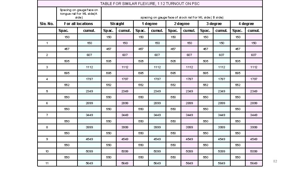 TABLE FOR SIMILAR FLEXURE, 1: 12 TURNOUT ON PSC Spacing on gauge face on