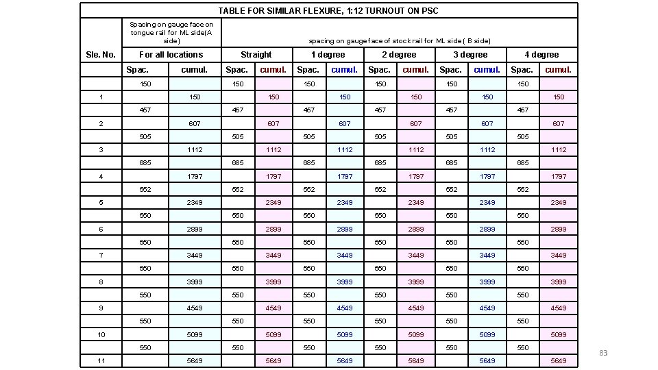 TABLE FOR SIMILAR FLEXURE, 1: 12 TURNOUT ON PSC Spacing on gauge face on