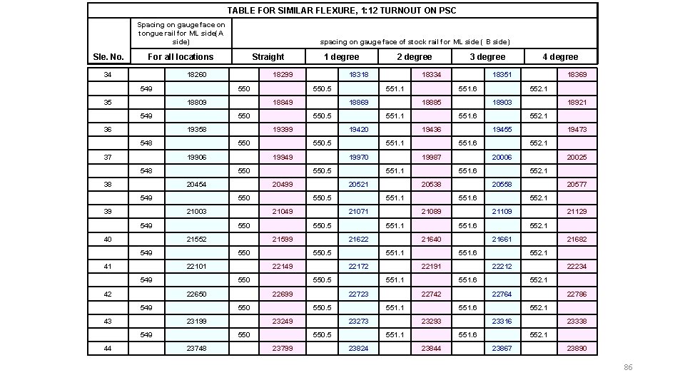 TABLE FOR SIMILAR FLEXURE, 1: 12 TURNOUT ON PSC Spacing on gauge face on