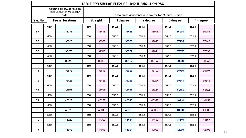 TABLE FOR SIMILAR FLEXURE, 1: 12 TURNOUT ON PSC Spacing on gauge face on