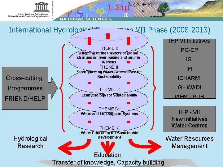 International Hydrological Programme VII Phase (2008 -2013) IHP VI Initiatives THEME I: Adapting to