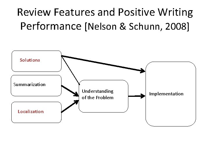 Review Features and Positive Writing Performance [Nelson & Schunn, 2008] Solutions Summarization Understanding of