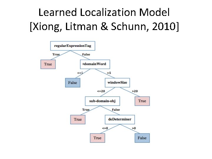 Learned Localization Model [Xiong, Litman & Schunn, 2010] 