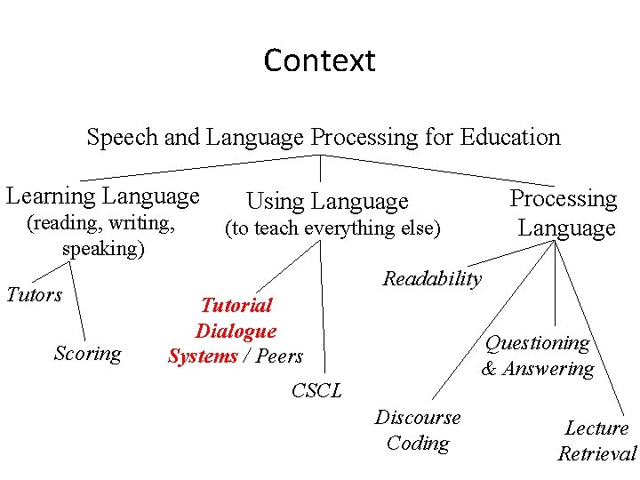 Context Speech and Language Processing for Education Learning Language (reading, writing, speaking) Tutors Scoring