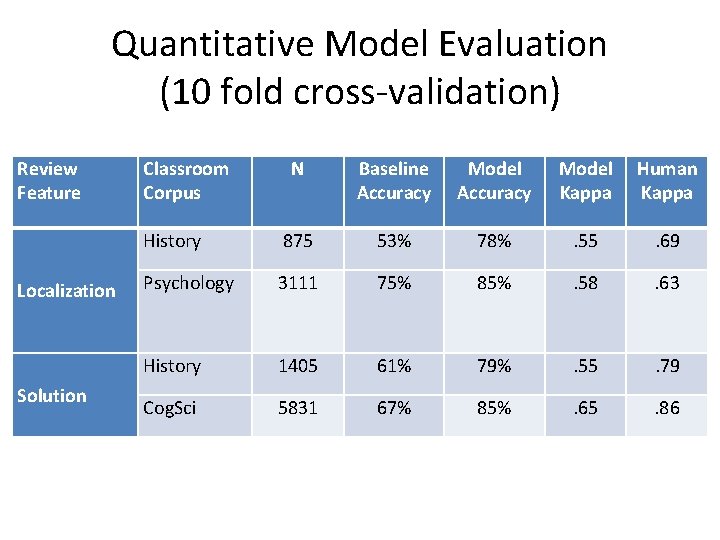 Quantitative Model Evaluation (10 fold cross-validation) Review Feature Localization Solution Classroom Corpus N Baseline