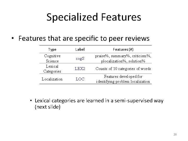 Specialized Features • Features that are specific to peer reviews Type Cognitive Science Lexical