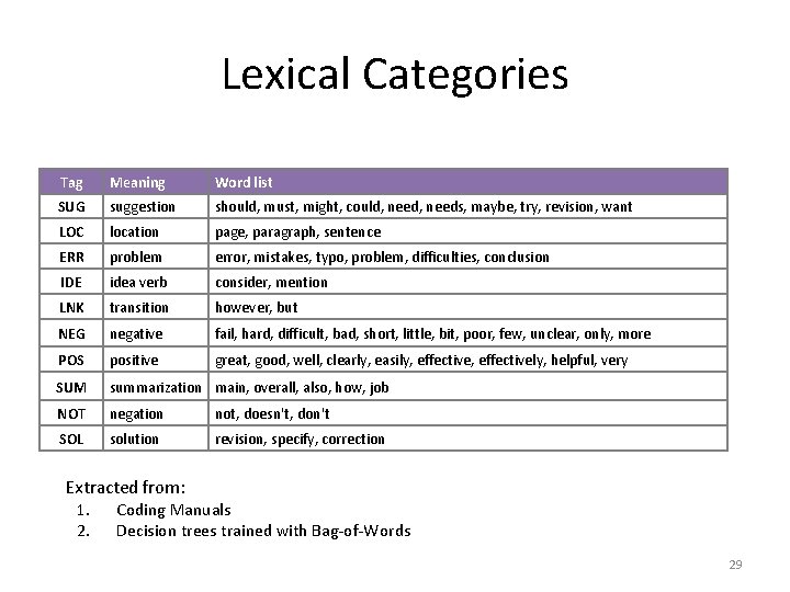 Lexical Categories Tag Meaning Word list SUG suggestion should, must, might, could, needs, maybe,