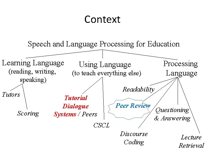 Context Speech and Language Processing for Education Learning Language (reading, writing, speaking) Tutors Scoring