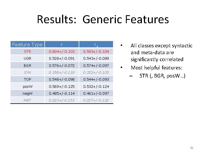 Results: Generic Features Feature Type r rs STR 0. 604+/-0. 103 0. 593+/-0. 104