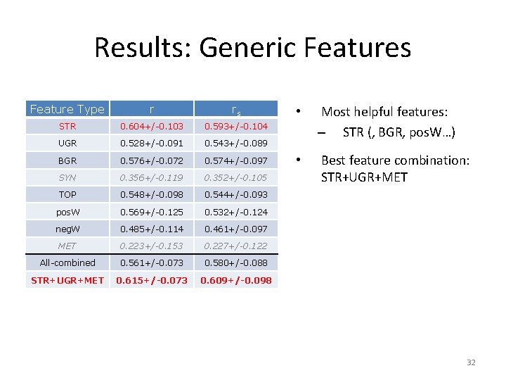 Results: Generic Features Feature Type r rs STR 0. 604+/-0. 103 0. 593+/-0. 104