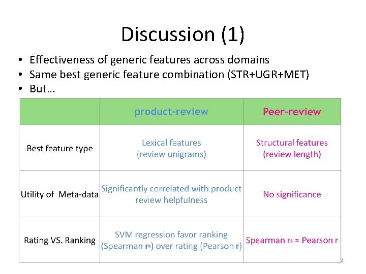 Discussion (1) • Effectiveness of generic features across domains • Same best generic feature