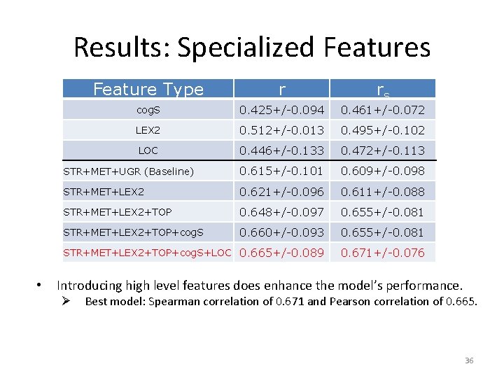 Results: Specialized Features • Feature Type r rs cog. S 0. 425+/-0. 094 0.