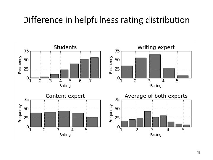 Difference in helpfulness rating distribution 45 