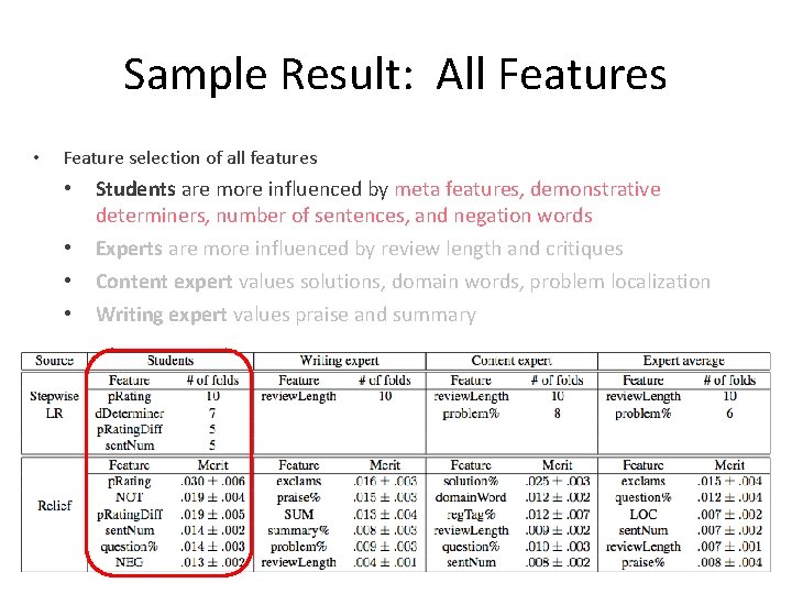 Sample Result: All Features • Feature selection of all features • • Students are
