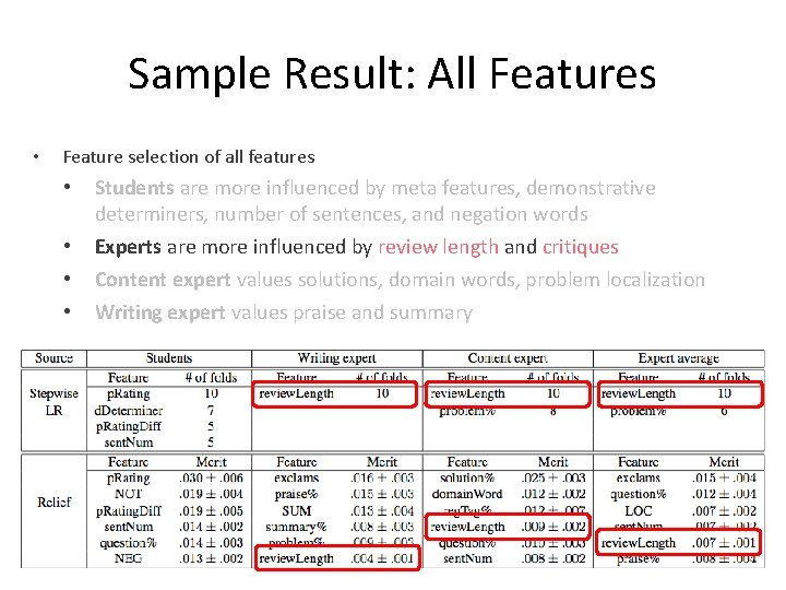 Sample Result: All Features • Feature selection of all features • • Students are