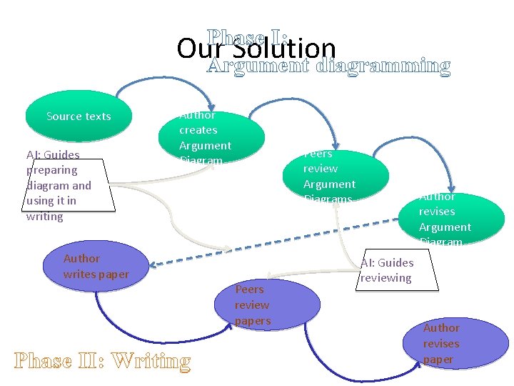 Phase I: Our Solution Argument diagramming Source texts AI: Guides preparing diagram and using