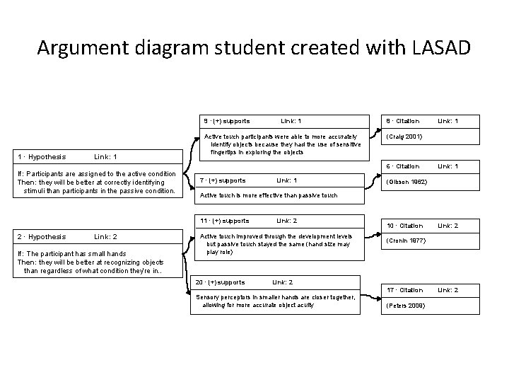 Argument diagram student created with LASAD 9 · (+) supports 1 · Hypothesis Link: