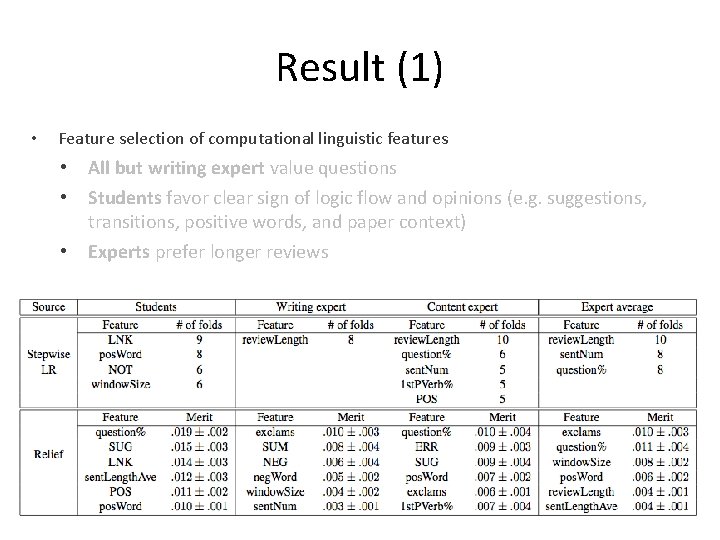 Result (1) • Feature selection of computational linguistic features • • All but writing