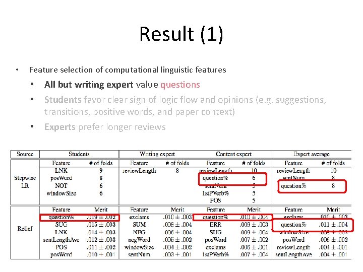 Result (1) • Feature selection of computational linguistic features • • All but writing