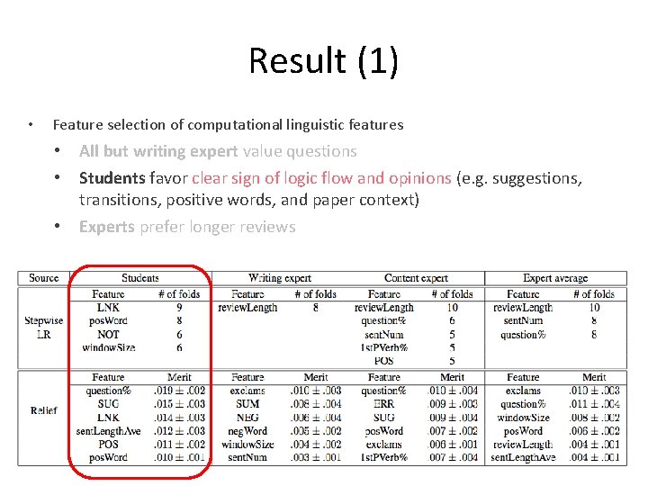 Result (1) • Feature selection of computational linguistic features • • All but writing