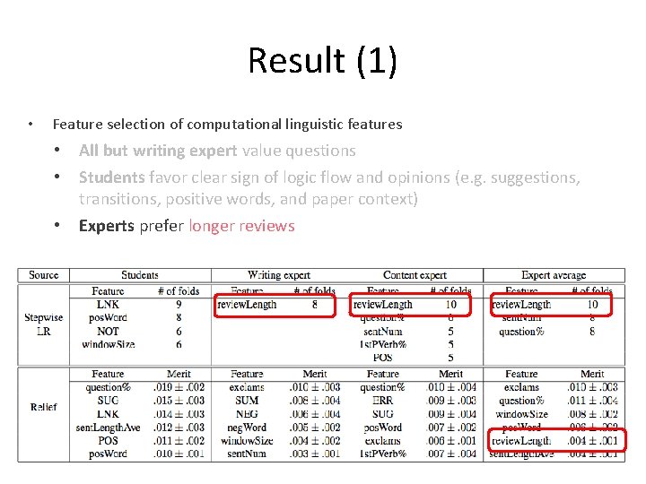 Result (1) • Feature selection of computational linguistic features • • All but writing