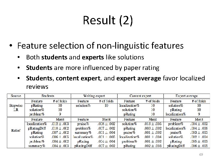 Result (2) • Feature selection of non-linguistic features • Both students and experts like