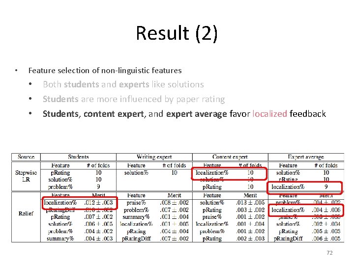 Result (2) • Feature selection of non-linguistic features • • • Both students and