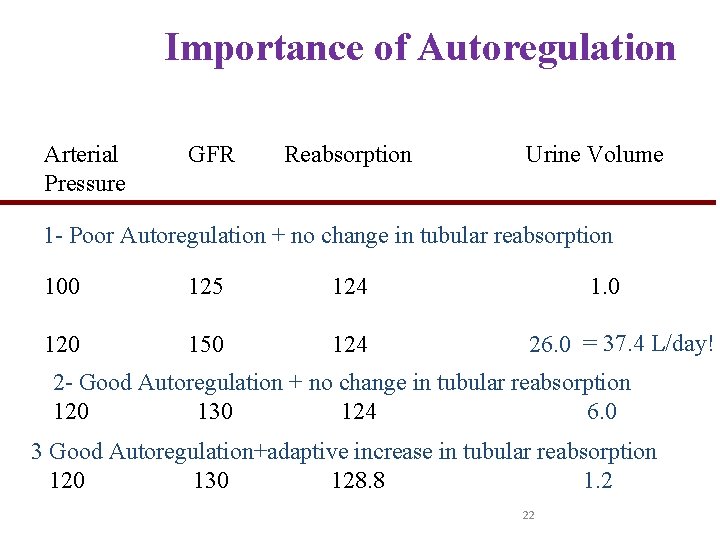 Importance of Autoregulation Arterial Pressure GFR Reabsorption Urine Volume 1 - Poor Autoregulation +